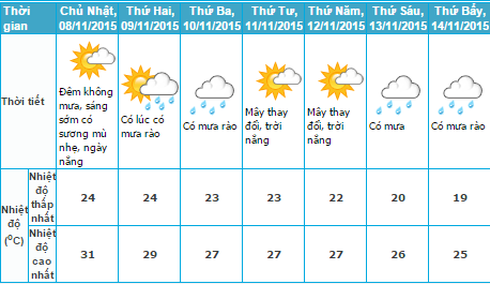 Tin mưa nắng 7/11 và dự báo thời tiết Hà Nội 7 ngày tới - ảnh 2