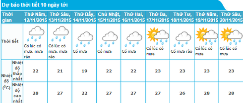 Tin mưa nắng Hà Nội 11/11 và dự báo thời tiết cả nước 10 ngày tới - ảnh 1