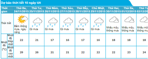 Tin mưa nắng 23/11 và dự báo thời tiết Hà Nội, TP Hồ Chí Minh 10 ngày tới - ảnh 1