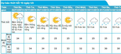 Tin mưa nắng 23/11 và dự báo thời tiết Hà Nội, TP Hồ Chí Minh 10 ngày tới - ảnh 2
