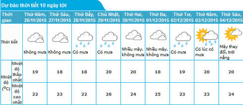 Tin không khí lạnh mới nhất 25/11 và dự báo thời tiết Hà Nội 10 ngày tới - ảnh 2