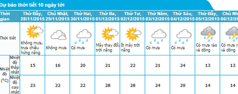 Tin không khí lạnh mới nhất 27/11 và dự báo thời tiết Hà Nội 10 ngày tới - ảnh 1