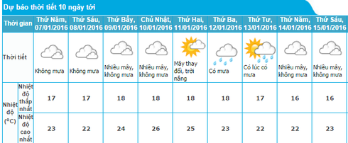 Tin gió mùa đông bắc mới nhất 6/1 và dự báo thời tiết Hà Nội 10 ngày tới - ảnh 2