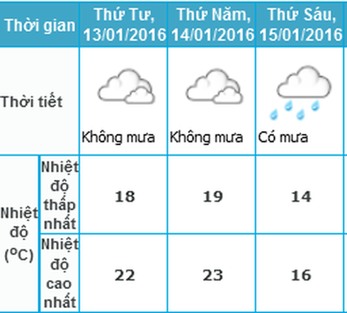 Tin không khí lạnh mới nhất 12/1 và dự báo thời tiết Hà Nội 3 ngày tới - ảnh 2