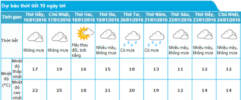 Tin không khí lạnh 15/1 và dự báo thời tiết Hà Nội 10 ngày tới: Sắp rét đậm! - ảnh 1