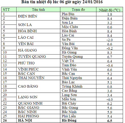 Dự báo thời tiết 24/1, 6h00': Toàn miền Bắc dưới 10 độ, nhiều nơi âm dưới 0 độ C - ảnh 1