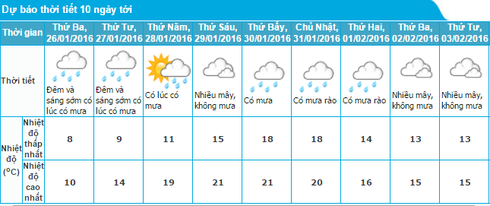 Tin không khí lạnh mới nhất 25/1 và dự báo thời tiết Hà Nội, Bắc bộ 10 ngày tới - ảnh 1