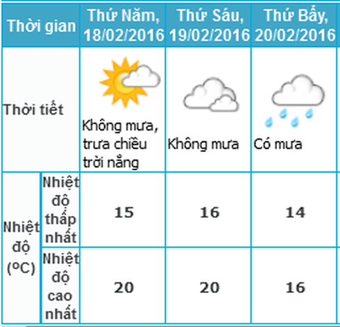 Tin nóng lạnh 17/2 và dự báo thời tiết Hà Nội 3 ngày tới - ảnh 1