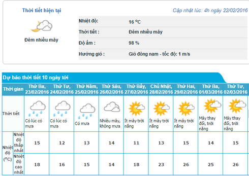 Tin không khí lạnh mới nhất 22/2 và dự báo thời tiết Hà Nội, Bắc bộ 10 ngày tới - ảnh 1