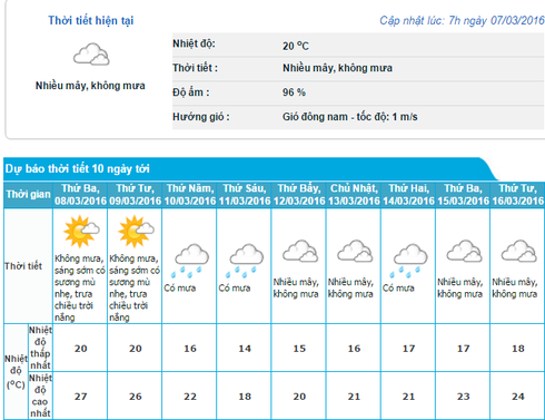 Tin nóng lạnh 7/3 và dự báo thời tiết Hà Nội 10 ngày tới - ảnh 1