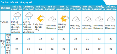 Tin mưa nắng 1/4 và dự báo thời tiết Hà Nội 10 ngày tới - ảnh 1