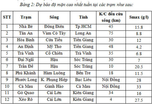 Tháng 4, độ mặn trên các sông ở ĐBSCL có khả năng giảm dần - ảnh 1