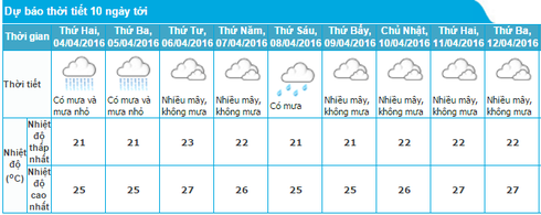Tin mưa nắng 3/4 và dự báo thời tiết Hà Nội 10 ngày tới - ảnh 1