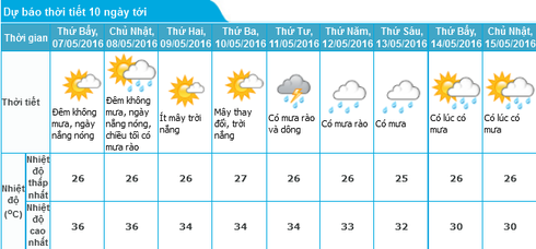 Tin nắng nóng 6/5 và dự báo thời tiết Hà Nội, Bắc bộ 10 ngày tới - ảnh 1