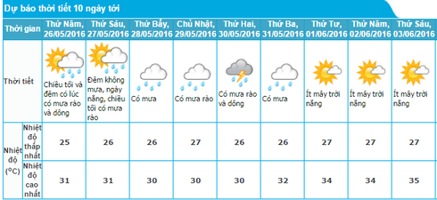 Tin mưa nắng 25/5 và dự báo thời tiết 10 ngày tới: Hà Nội tiếp tục có mưa - ảnh 2