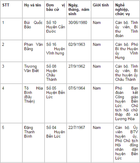 Danh sách 60 đại biểu trúng cử HĐND tỉnh Long An nhiệm kỳ 2016-2021 - ảnh 2