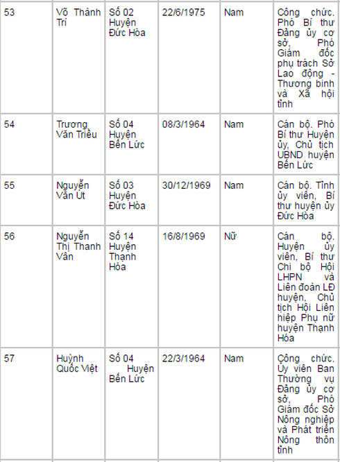 Danh sách 60 đại biểu trúng cử HĐND tỉnh Long An nhiệm kỳ 2016-2021 - ảnh 12