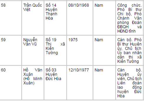 Danh sách 60 đại biểu trúng cử HĐND tỉnh Long An nhiệm kỳ 2016-2021 - ảnh 13