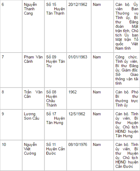 Danh sách 60 đại biểu trúng cử HĐND tỉnh Long An nhiệm kỳ 2016-2021 - ảnh 3