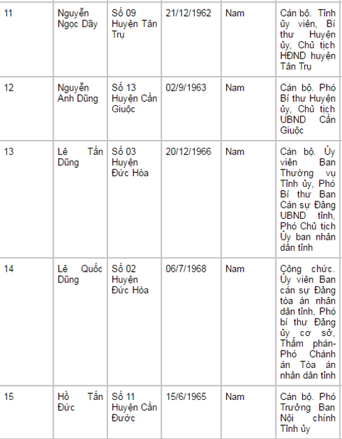 Danh sách 60 đại biểu trúng cử HĐND tỉnh Long An nhiệm kỳ 2016-2021 - ảnh 4
