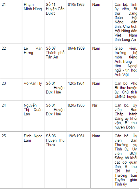Danh sách 60 đại biểu trúng cử HĐND tỉnh Long An nhiệm kỳ 2016-2021 - ảnh 6