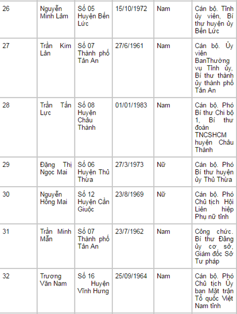 Danh sách 60 đại biểu trúng cử HĐND tỉnh Long An nhiệm kỳ 2016-2021 - ảnh 7