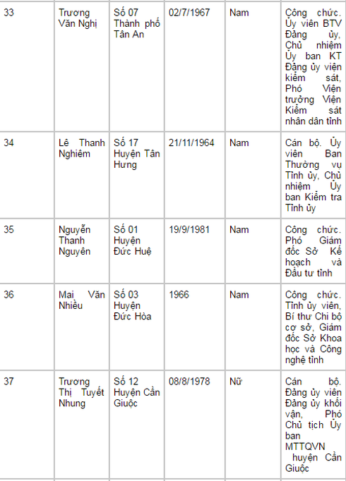Danh sách 60 đại biểu trúng cử HĐND tỉnh Long An nhiệm kỳ 2016-2021 - ảnh 8