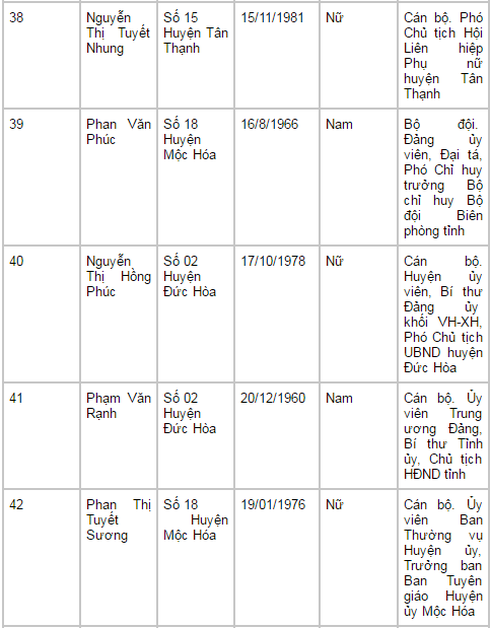 Danh sách 60 đại biểu trúng cử HĐND tỉnh Long An nhiệm kỳ 2016-2021 - ảnh 9