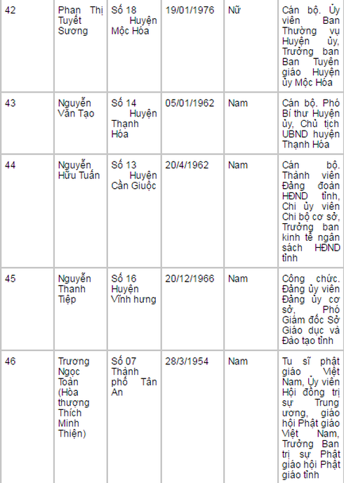 Danh sách 60 đại biểu trúng cử HĐND tỉnh Long An nhiệm kỳ 2016-2021 - ảnh 10
