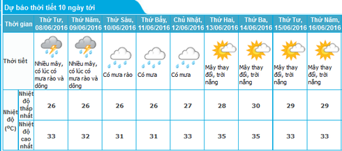 Tin nắng nóng 7/6 và dự báo thời tiết Hà Nội 10 ngày tới - ảnh 2