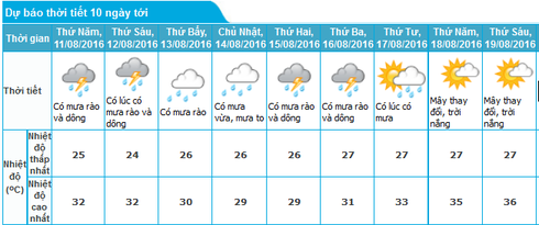 Tin mưa lớn ở Bắc bộ 10/8 và dự báo thời tiết Hà Nội 10 ngày tới - ảnh 2