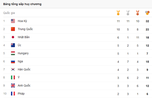 Cập nhật Bảng tổng sắp huy chương Thế vận hội Olympics Rio 2016 ngày 11/8 - ảnh 2