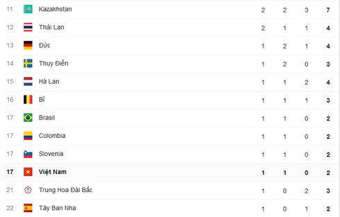 Cập nhật Bảng tổng sắp huy chương Thế vận hội Olympics Rio 2016 ngày 11/8 - ảnh 3