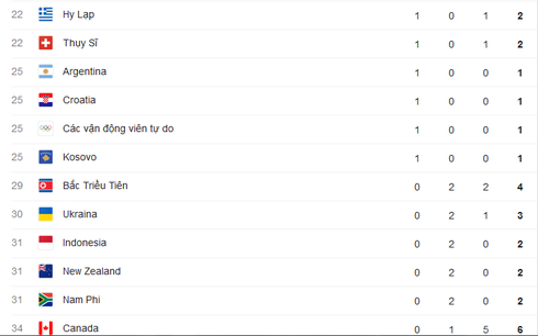 Cập nhật Bảng tổng sắp huy chương Thế vận hội Olympics Rio 2016 ngày 11/8 - ảnh 4