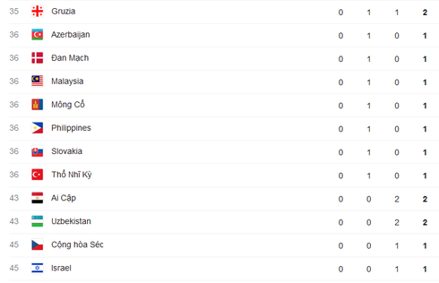 Cập nhật Bảng tổng sắp huy chương Thế vận hội Olympics Rio 2016 ngày 11/8 - ảnh 5