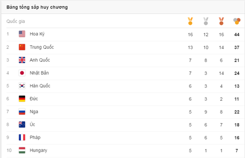 Cập nhật Bảng tổng sắp huy chương Thế vận hội Olympics Rio 2016 ngày 13/8 - ảnh 2