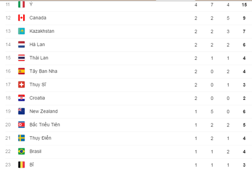 Cập nhật Bảng tổng sắp huy chương Thế vận hội Olympics Rio 2016 ngày 13/8 - ảnh 3