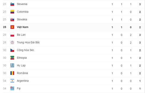 Cập nhật Bảng tổng sắp huy chương Thế vận hội Olympics Rio 2016 ngày 13/8 - ảnh 4