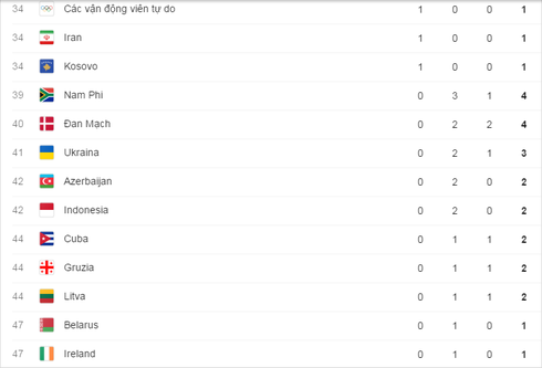 Cập nhật Bảng tổng sắp huy chương Thế vận hội Olympics Rio 2016 ngày 13/8 - ảnh 5