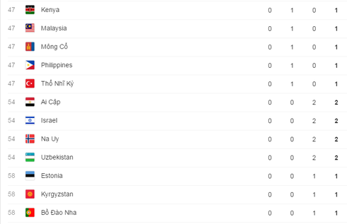 Cập nhật Bảng tổng sắp huy chương Thế vận hội Olympics Rio 2016 ngày 13/8 - ảnh 6