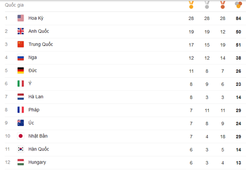 Cập nhật Bảng tổng sắp huy chương Thế vận hội Olympics Rio 2016 ngày 17/8 - ảnh 2