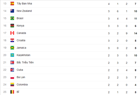 Cập nhật Bảng tổng sắp huy chương Thế vận hội Olympics Rio 2016 ngày 17/8 - ảnh 3