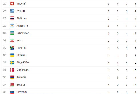 Cập nhật Bảng tổng sắp huy chương Thế vận hội Olympics Rio 2016 ngày 17/8 - ảnh 4