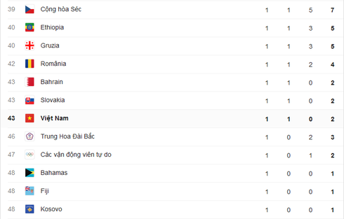 Cập nhật Bảng tổng sắp huy chương Thế vận hội Olympics Rio 2016 ngày 17/8 - ảnh 5