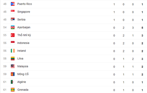 Cập nhật Bảng tổng sắp huy chương Thế vận hội Olympics Rio 2016 ngày 17/8 - ảnh 6