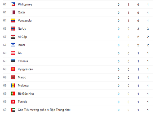 Cập nhật Bảng tổng sắp huy chương Thế vận hội Olympics Rio 2016 ngày 17/8 - ảnh 7