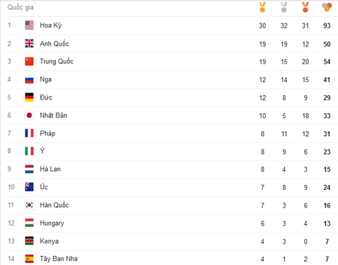 Cập nhật Bảng tổng sắp huy chương Thế vận hội Olympics Rio 2016 ngày 18/8 - ảnh 2