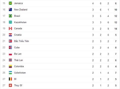 Cập nhật Bảng tổng sắp huy chương Thế vận hội Olympics Rio 2016 ngày 18/8 - ảnh 3