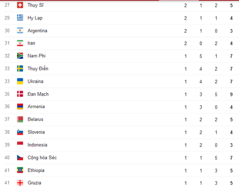 Cập nhật Bảng tổng sắp huy chương Thế vận hội Olympics Rio 2016 ngày 18/8 - ảnh 4