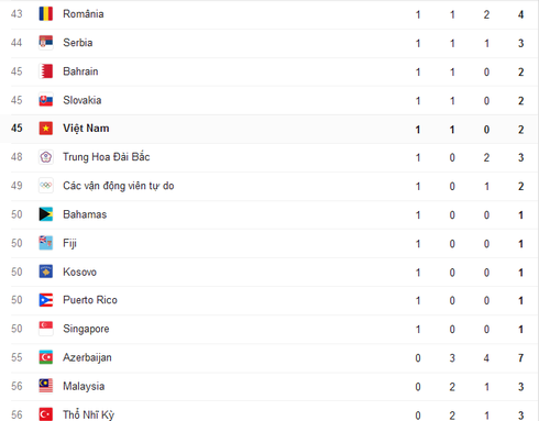 Cập nhật Bảng tổng sắp huy chương Thế vận hội Olympics Rio 2016 ngày 18/8 - ảnh 5